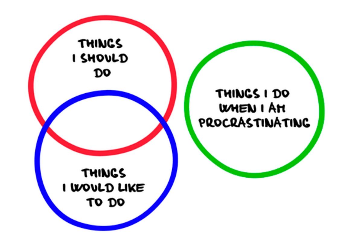 Procrastination may be caused by abstract or unclear goals and tedious tasks.